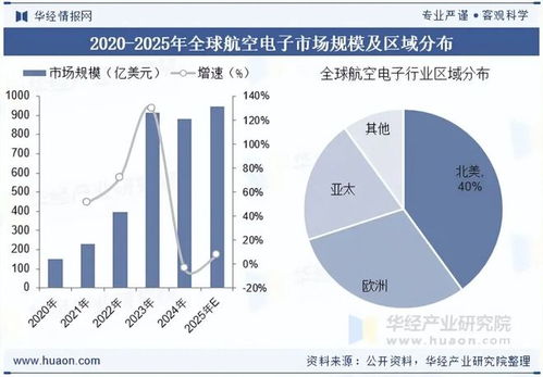 2025年全球及中國航空電子行業(yè)現狀分析 無人機與eVTOL技術引領市場新增長
