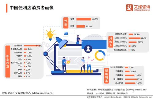 2023-2024年中國便利店行業(yè)洞察 白領主力與下沉藍海雙擎驅動
